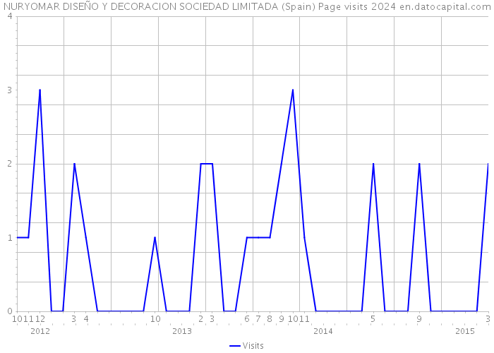NURYOMAR DISEÑO Y DECORACION SOCIEDAD LIMITADA (Spain) Page visits 2024 