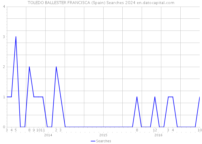 TOLEDO BALLESTER FRANCISCA (Spain) Searches 2024 