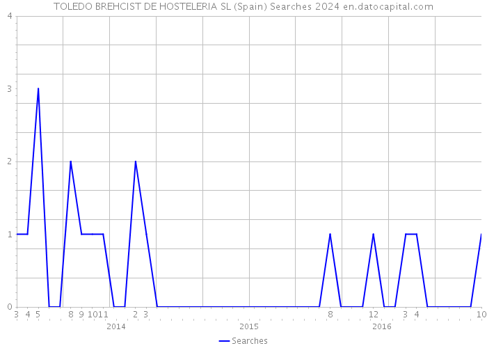 TOLEDO BREHCIST DE HOSTELERIA SL (Spain) Searches 2024 