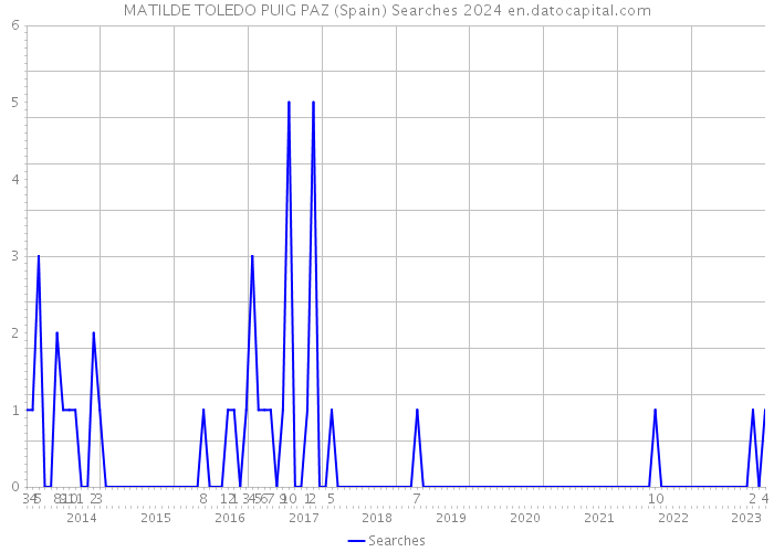MATILDE TOLEDO PUIG PAZ (Spain) Searches 2024 