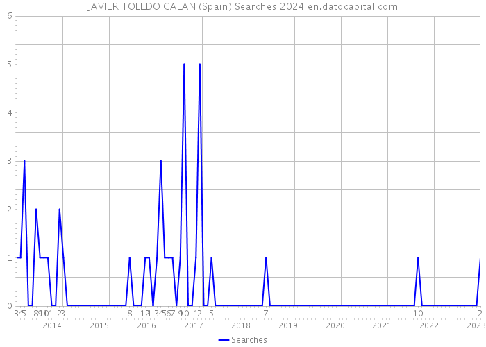 JAVIER TOLEDO GALAN (Spain) Searches 2024 