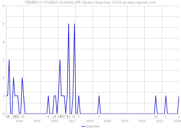 FEDERICO TOLEDO GUADALUPE (Spain) Searches 2024 