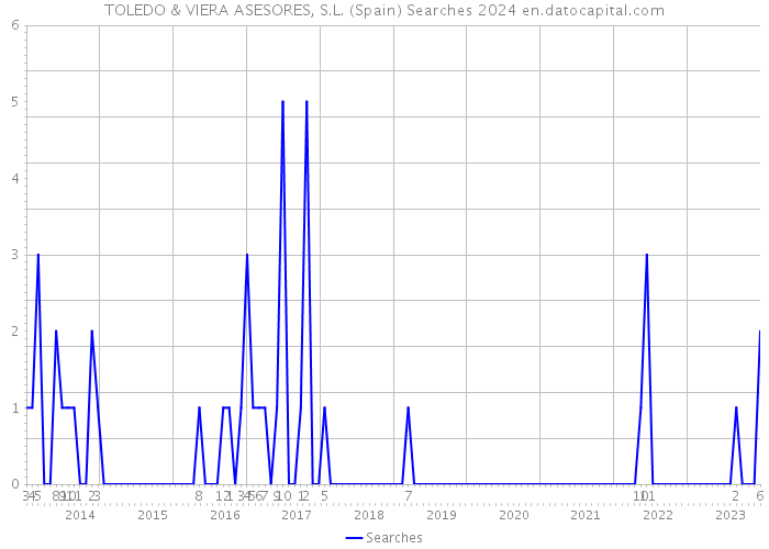 TOLEDO & VIERA ASESORES, S.L. (Spain) Searches 2024 