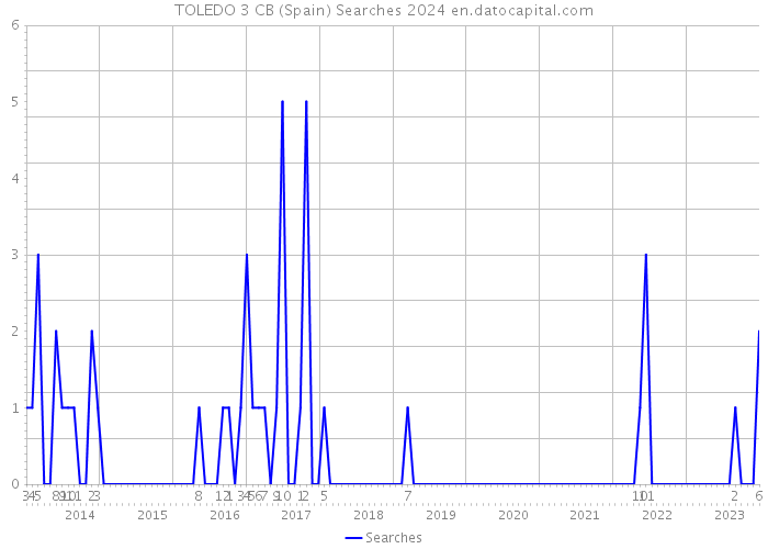 TOLEDO 3 CB (Spain) Searches 2024 