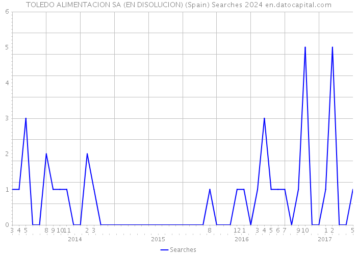 TOLEDO ALIMENTACION SA (EN DISOLUCION) (Spain) Searches 2024 