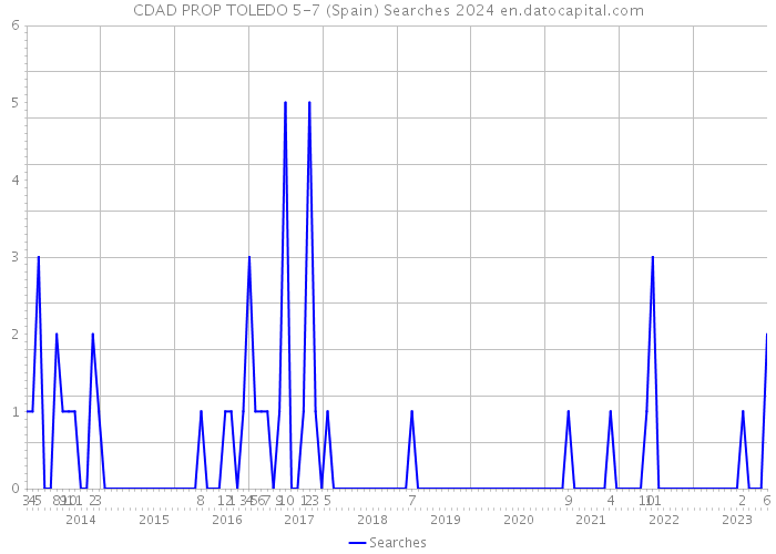 CDAD PROP TOLEDO 5-7 (Spain) Searches 2024 