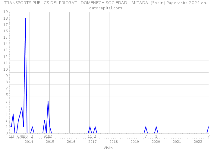 TRANSPORTS PUBLICS DEL PRIORAT I DOMENECH SOCIEDAD LIMITADA. (Spain) Page visits 2024 