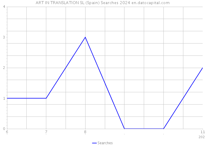 ART IN TRANSLATION SL (Spain) Searches 2024 