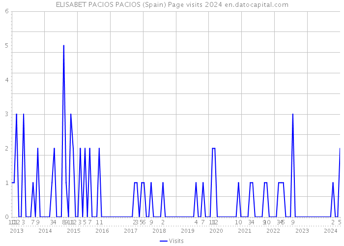 ELISABET PACIOS PACIOS (Spain) Page visits 2024 