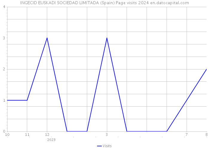 INGECID EUSKADI SOCIEDAD LIMITADA (Spain) Page visits 2024 