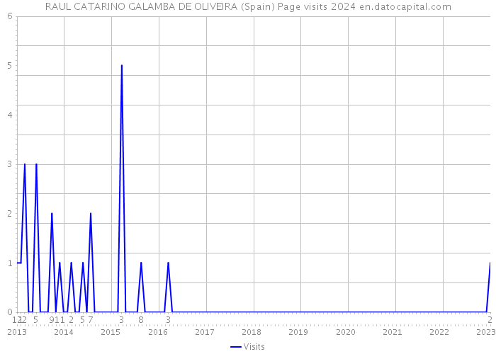 RAUL CATARINO GALAMBA DE OLIVEIRA (Spain) Page visits 2024 