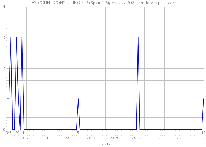 LEX COUNT CONSULTING SLP (Spain) Page visits 2024 