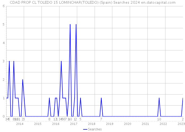 CDAD PROP CL TOLEDO 15 LOMINCHAR(TOLEDO) (Spain) Searches 2024 