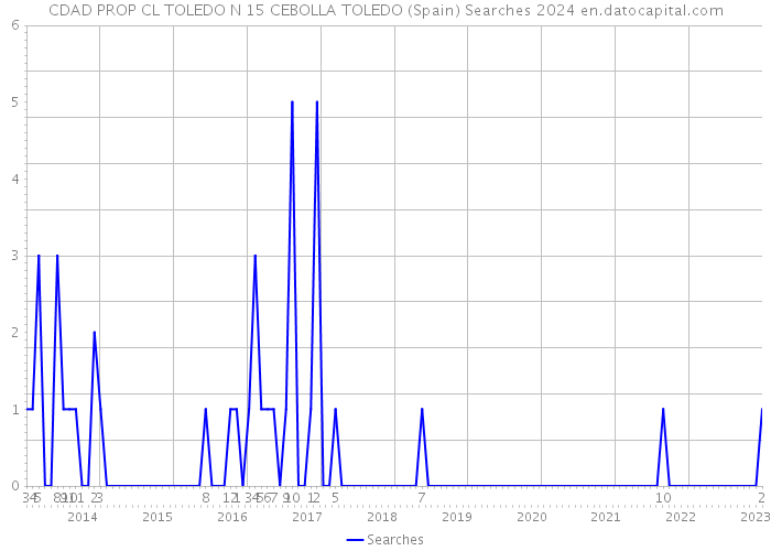 CDAD PROP CL TOLEDO N 15 CEBOLLA TOLEDO (Spain) Searches 2024 