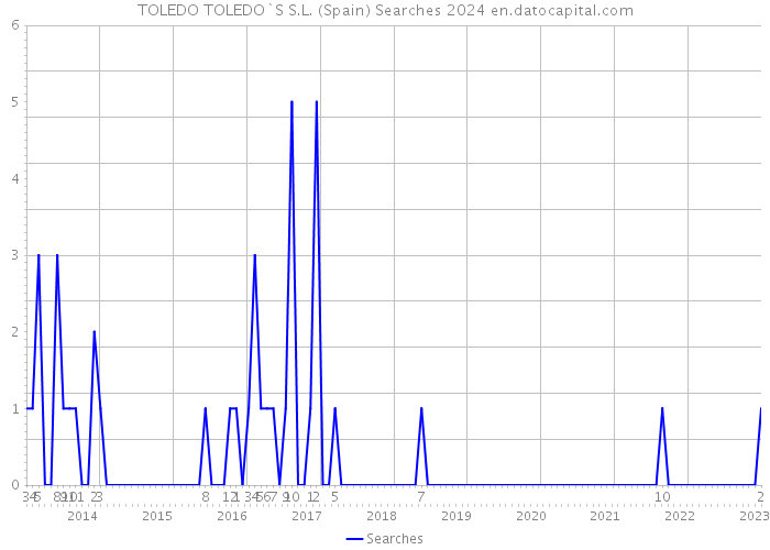 TOLEDO TOLEDO`S S.L. (Spain) Searches 2024 