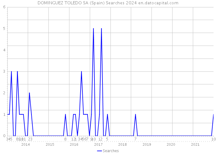 DOMINGUEZ TOLEDO SA (Spain) Searches 2024 