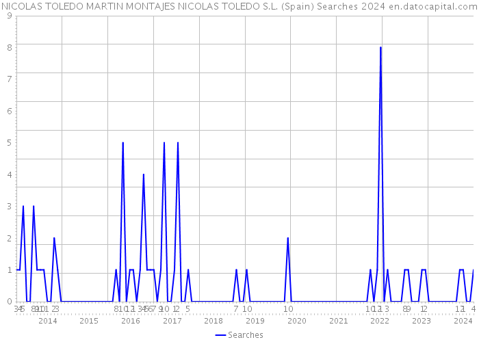 NICOLAS TOLEDO MARTIN MONTAJES NICOLAS TOLEDO S.L. (Spain) Searches 2024 