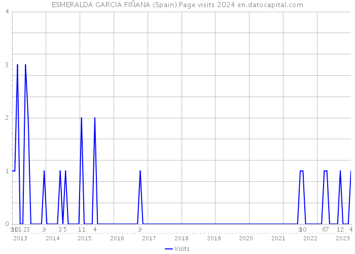 ESMERALDA GARCIA FIÑANA (Spain) Page visits 2024 