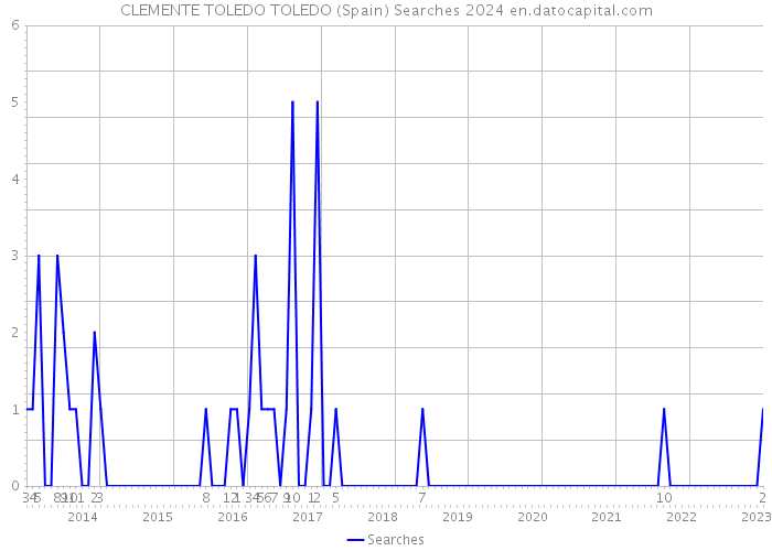 CLEMENTE TOLEDO TOLEDO (Spain) Searches 2024 