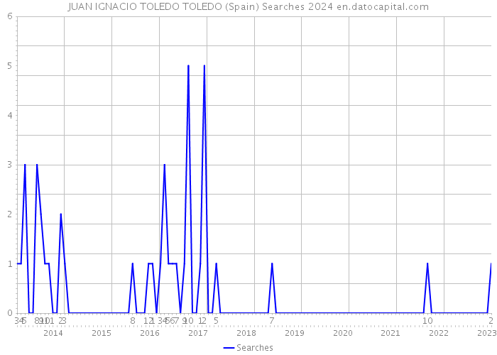 JUAN IGNACIO TOLEDO TOLEDO (Spain) Searches 2024 