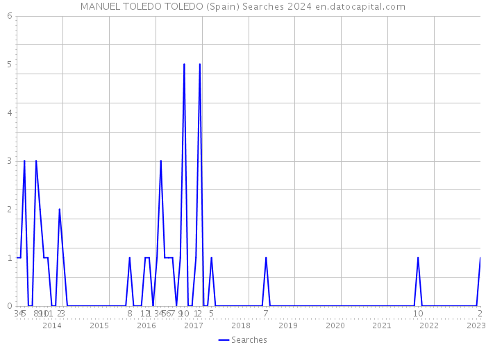 MANUEL TOLEDO TOLEDO (Spain) Searches 2024 