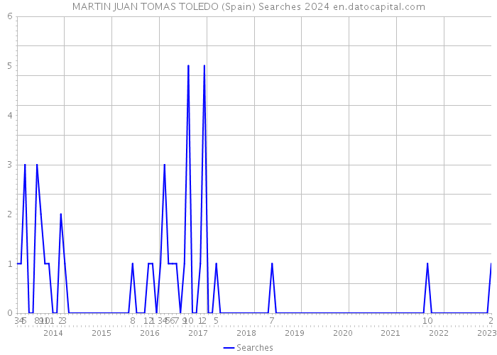 MARTIN JUAN TOMAS TOLEDO (Spain) Searches 2024 