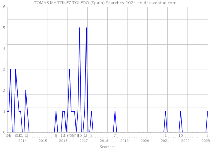 TOMAS MARTINEZ TOLEDO (Spain) Searches 2024 