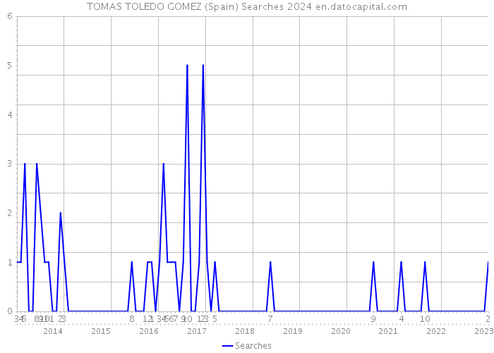 TOMAS TOLEDO GOMEZ (Spain) Searches 2024 