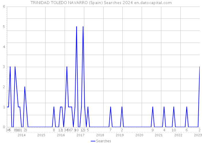 TRINIDAD TOLEDO NAVARRO (Spain) Searches 2024 