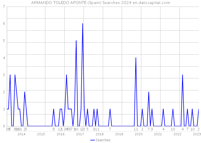 ARMANDO TOLEDO APONTE (Spain) Searches 2024 