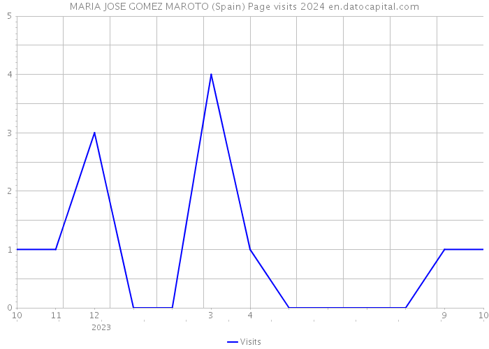 MARIA JOSE GOMEZ MAROTO (Spain) Page visits 2024 