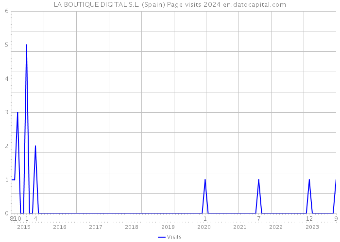 LA BOUTIQUE DIGITAL S.L. (Spain) Page visits 2024 