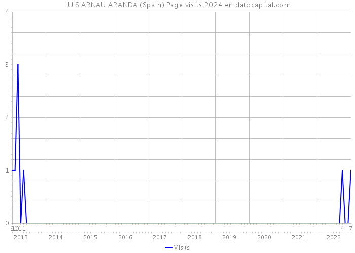 LUIS ARNAU ARANDA (Spain) Page visits 2024 