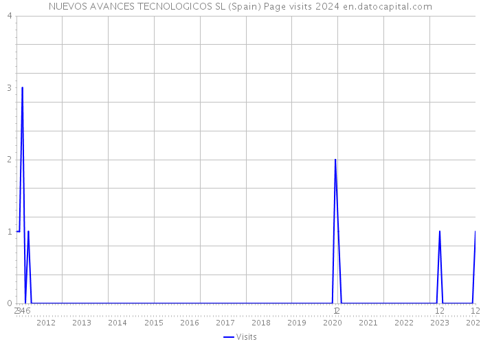 NUEVOS AVANCES TECNOLOGICOS SL (Spain) Page visits 2024 