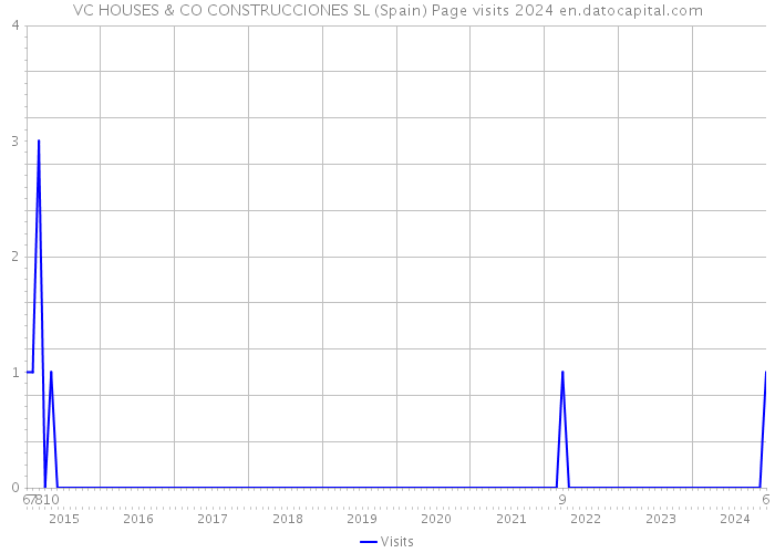 VC HOUSES & CO CONSTRUCCIONES SL (Spain) Page visits 2024 