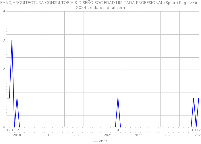 BAAQ ARQUITECTURA CONSULTORIA & DISEÑO SOCIEDAD LIMITADA PROFESIONAL (Spain) Page visits 2024 