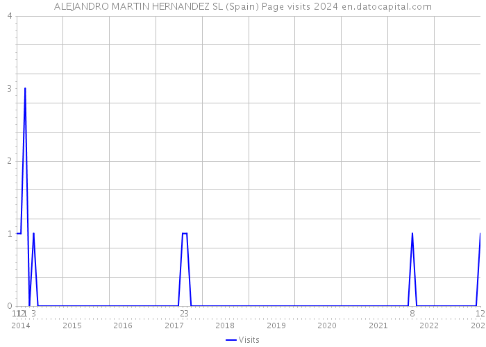 ALEJANDRO MARTIN HERNANDEZ SL (Spain) Page visits 2024 