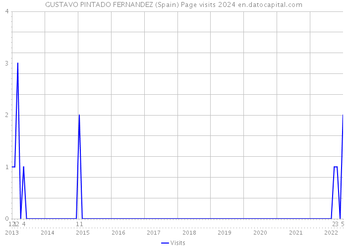 GUSTAVO PINTADO FERNANDEZ (Spain) Page visits 2024 