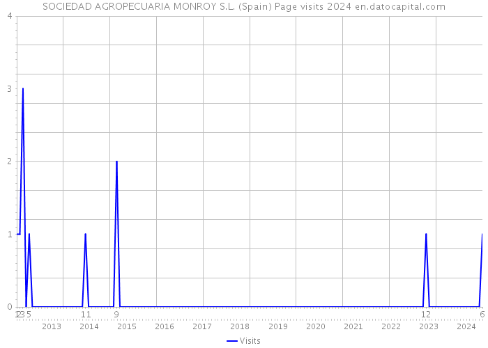 SOCIEDAD AGROPECUARIA MONROY S.L. (Spain) Page visits 2024 