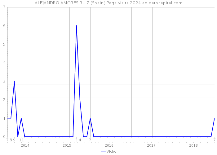 ALEJANDRO AMORES RUIZ (Spain) Page visits 2024 