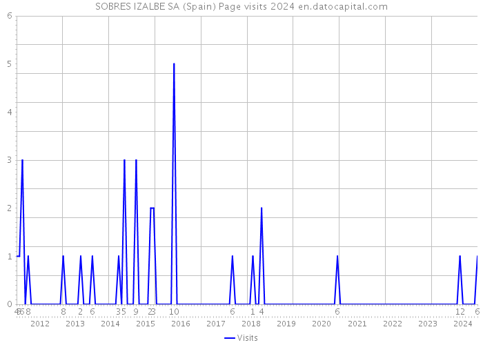 SOBRES IZALBE SA (Spain) Page visits 2024 