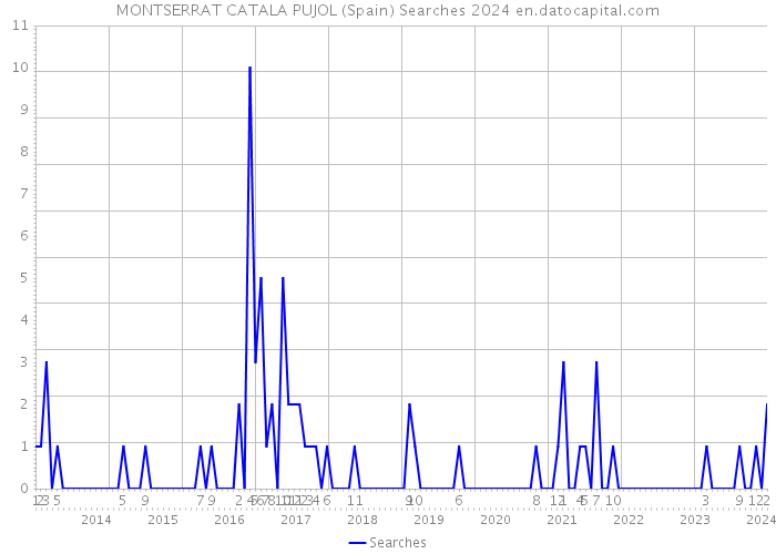 MONTSERRAT CATALA PUJOL (Spain) Searches 2024 