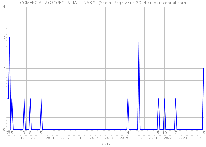 COMERCIAL AGROPECUARIA LLINAS SL (Spain) Page visits 2024 