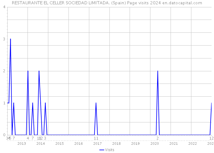 RESTAURANTE EL CELLER SOCIEDAD LIMITADA. (Spain) Page visits 2024 
