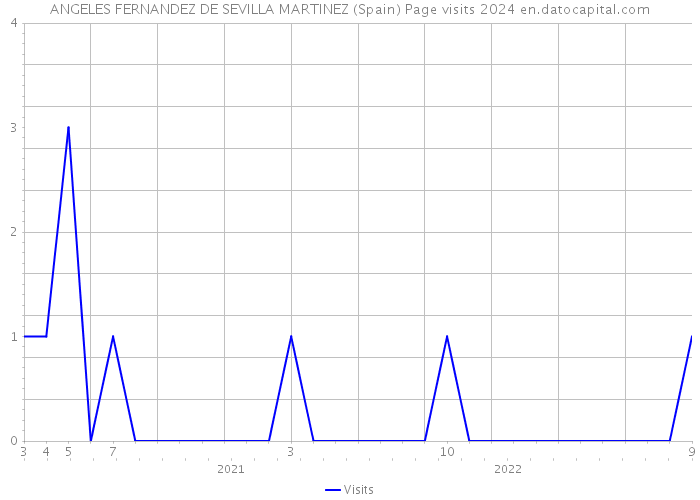 ANGELES FERNANDEZ DE SEVILLA MARTINEZ (Spain) Page visits 2024 