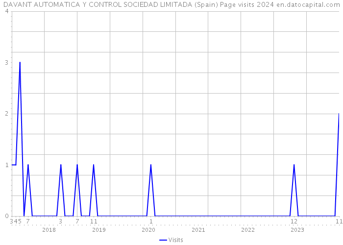DAVANT AUTOMATICA Y CONTROL SOCIEDAD LIMITADA (Spain) Page visits 2024 