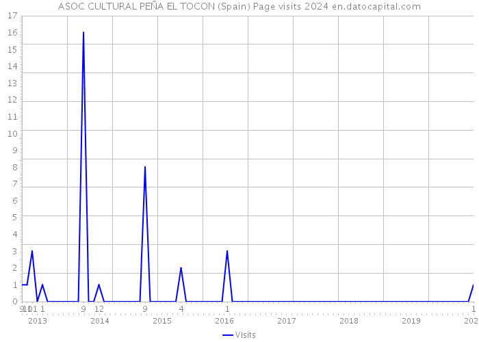 ASOC CULTURAL PEÑA EL TOCON (Spain) Page visits 2024 