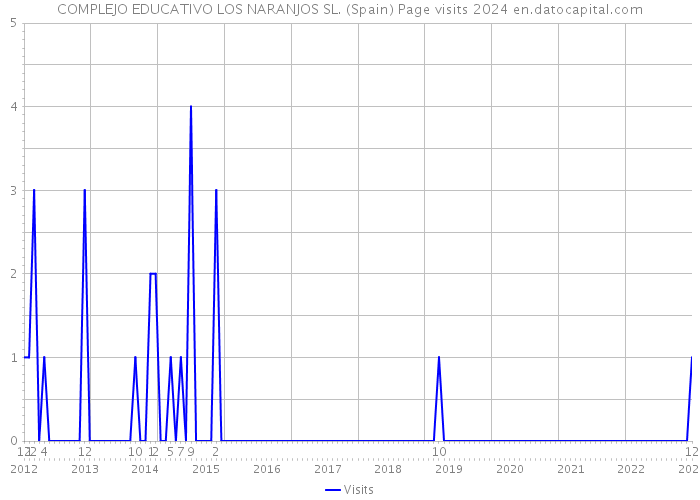 COMPLEJO EDUCATIVO LOS NARANJOS SL. (Spain) Page visits 2024 