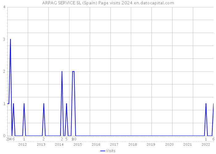 ARPAG SERVICE SL (Spain) Page visits 2024 