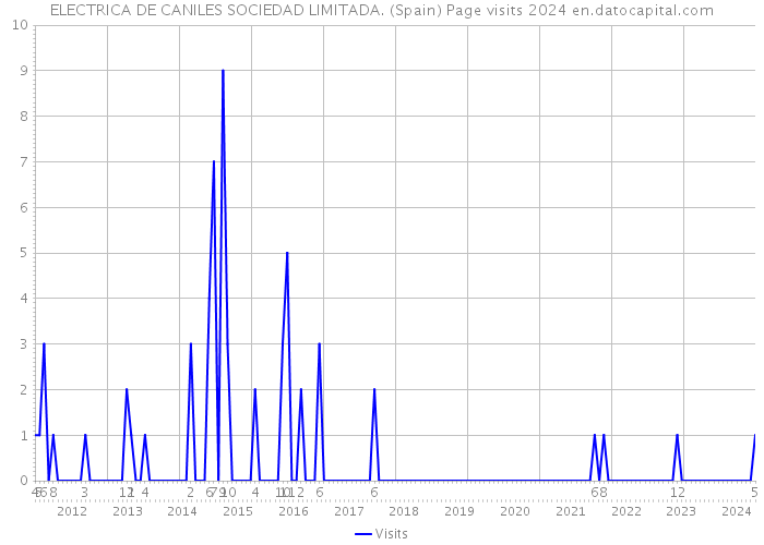 ELECTRICA DE CANILES SOCIEDAD LIMITADA. (Spain) Page visits 2024 